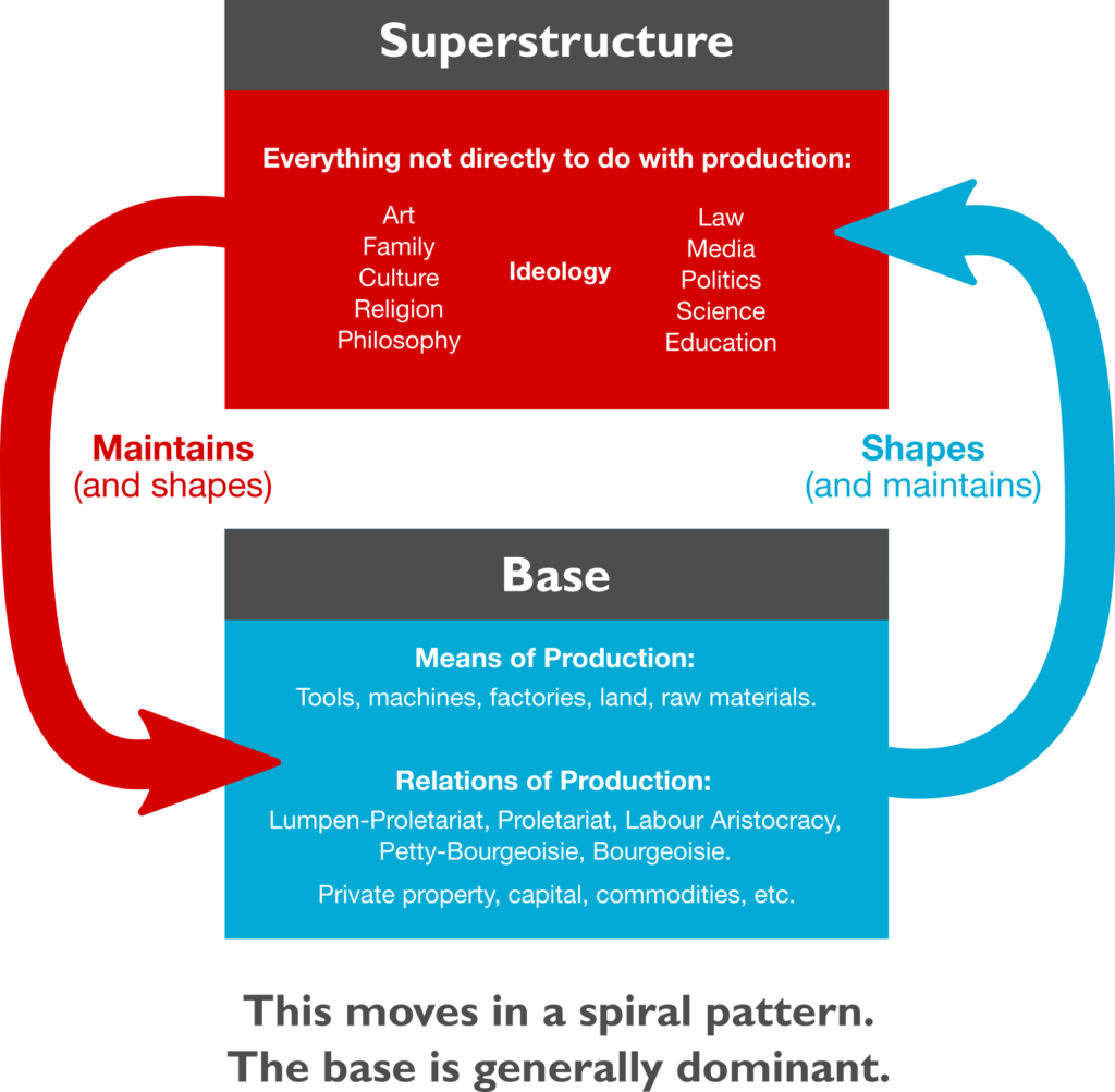 base and superstructure