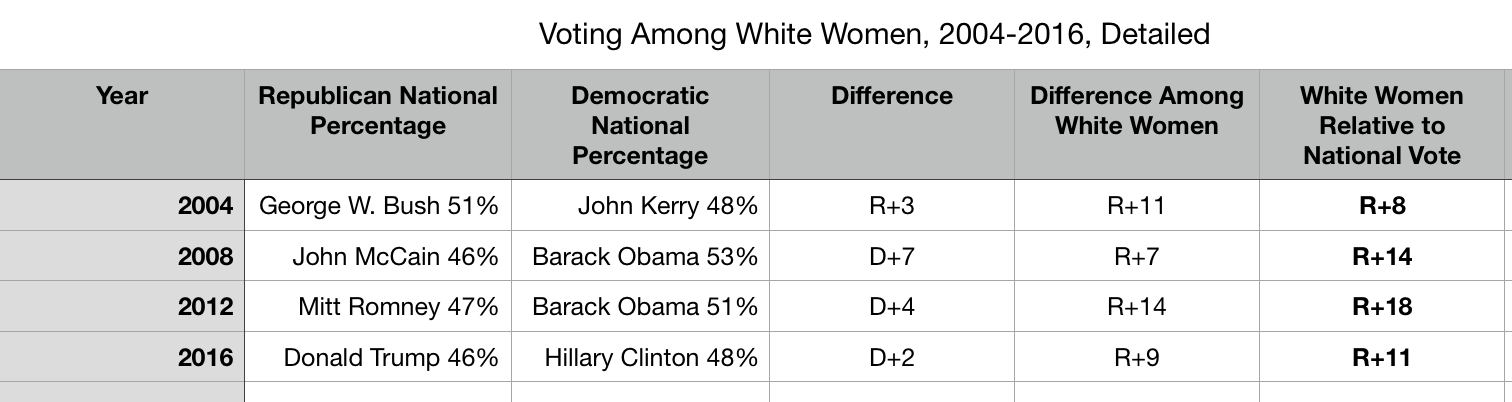 Voting white women, 2004-2016, national average