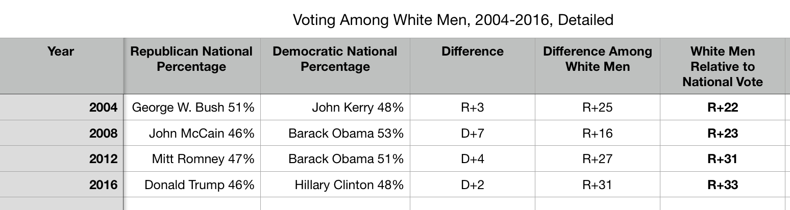 Voting among white men, 2004-2016
