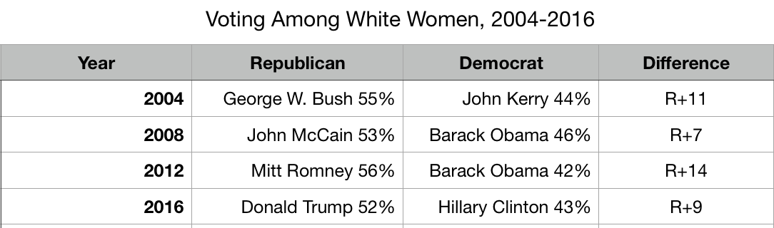 Voting Among White Women