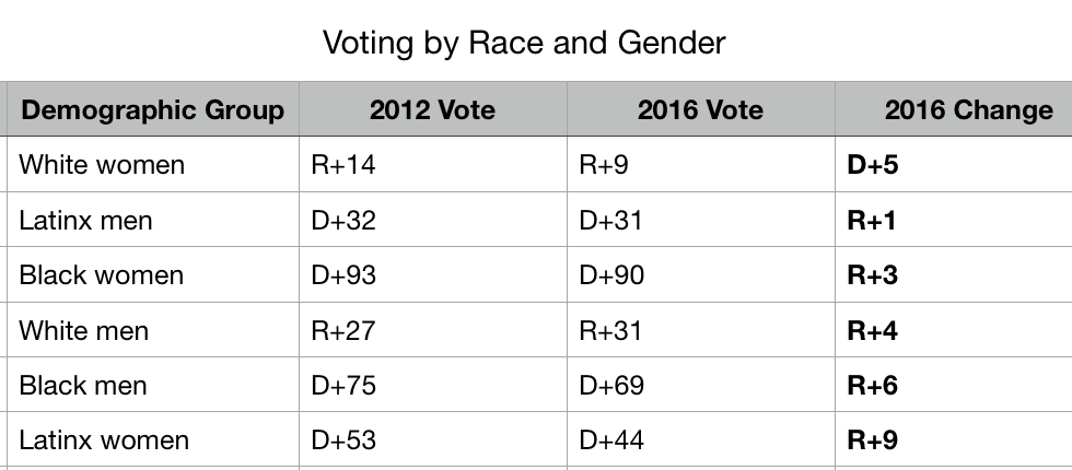 Voting by Race and Gender