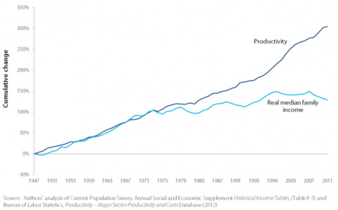 Productivity and income relationship in the US from the 1940s to 2010s. After about 1970, productivity increases while income stays the same.
