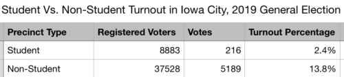 local elections Iowa City 2019