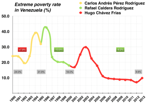 Venezuela extreme poverty