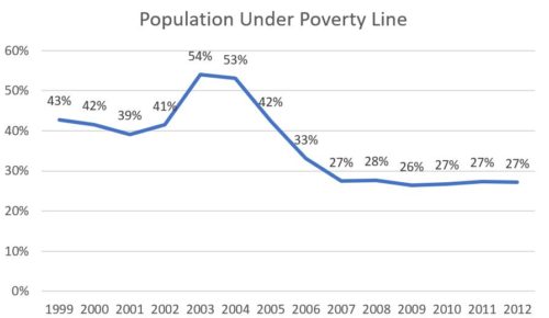 Venezuela Poverty