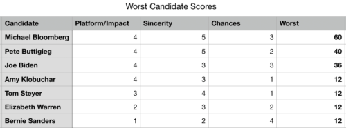 worst democratic candidate michael bloomberg table