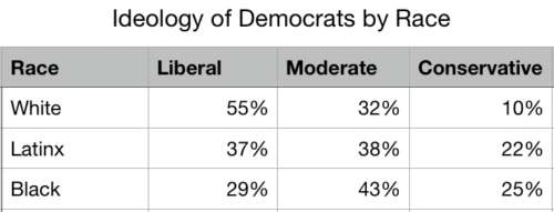 ideology of democrats by race table