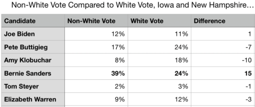White and Non-white Vote Iowa and New Hampshire