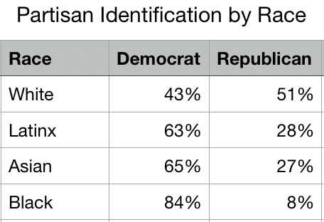 partisan identification by race table