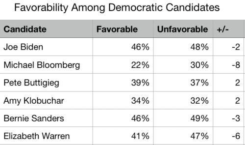 Democratic candidate favorability table