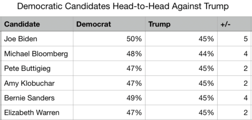head to head polling vs Trump Democrats table