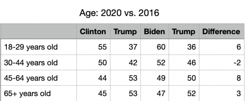 2020 Vote Difference Age