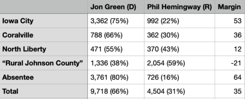 Green Hemingway Results Table