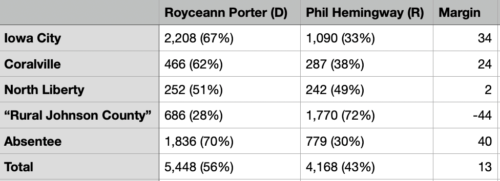 Porter Hemingway Results Table
